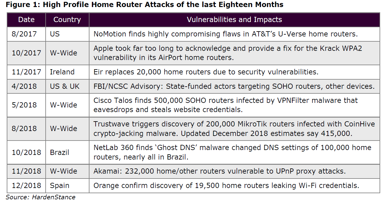 High Profile Home Router Attacks Table
