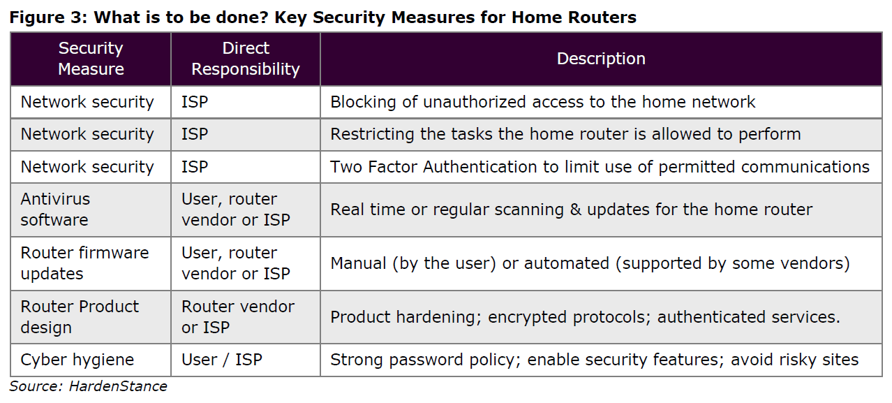 Key Measures for Home Routers