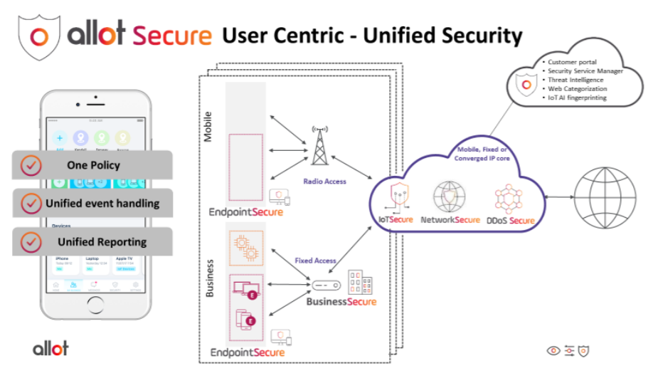 Allot Unified Security