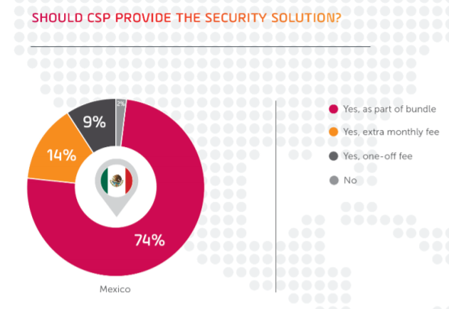 CSP Security Solution Mexico