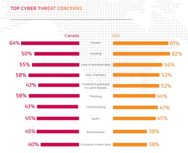 NA Top Cyber Threat Concerns