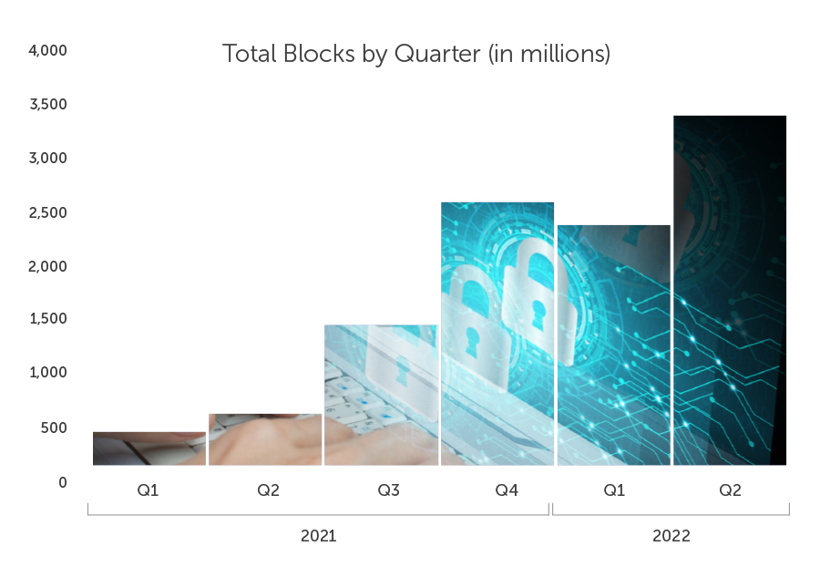 Total blocks by quarter