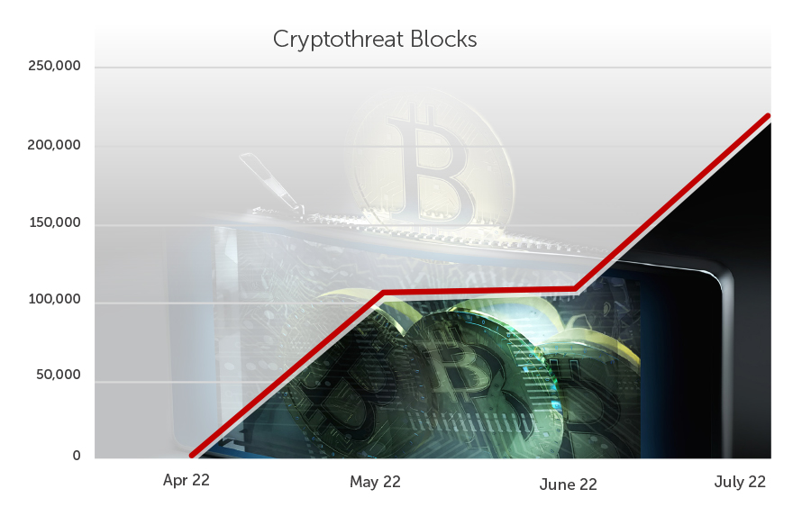 Cryptothreat blocks