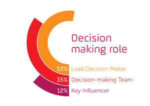 Decision making role