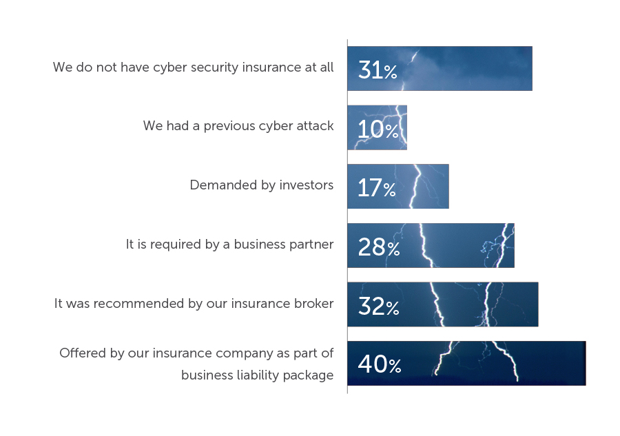 Cybersecurity insurance