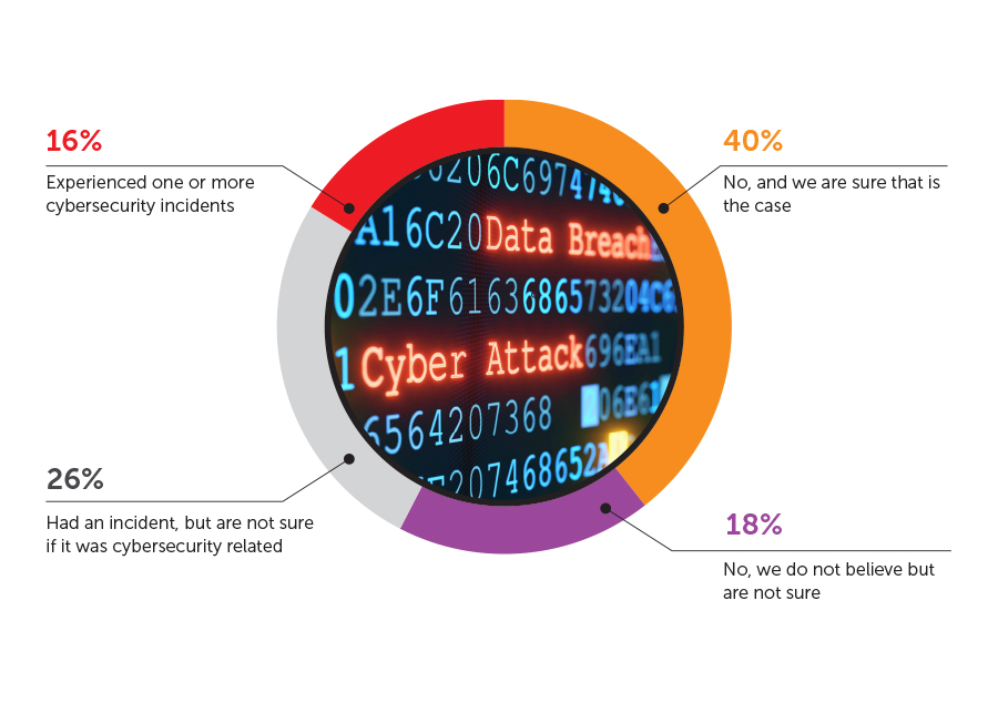 Cybersecurity incidents faced by SMBs